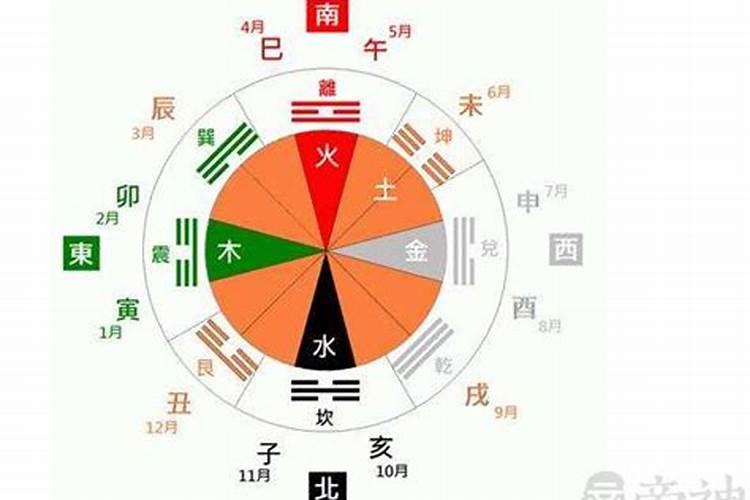 东北方五行是什么