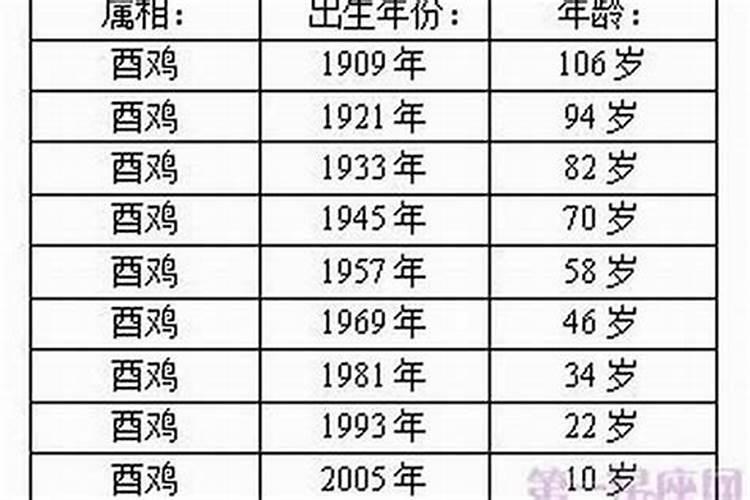 属鸡的90后今年多大