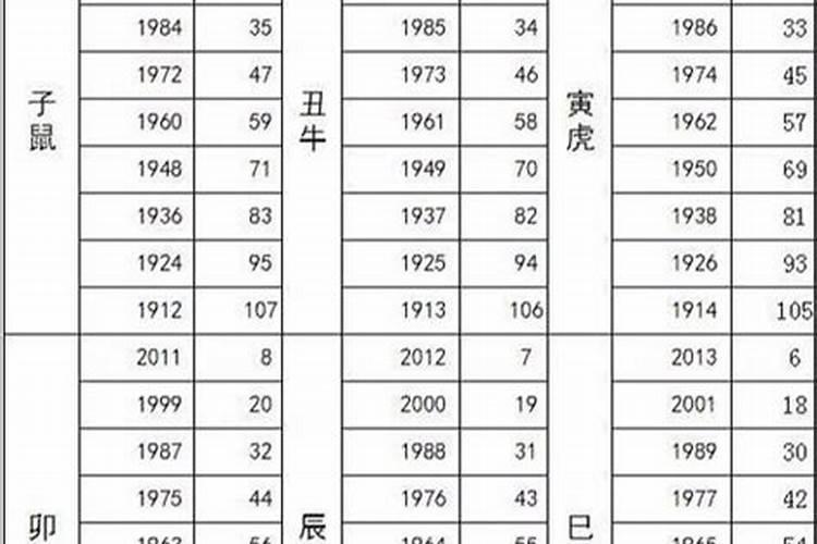 2020年90年属什么今年多大