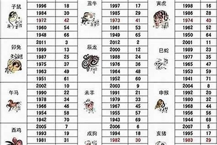 属猴鸡是哪一年