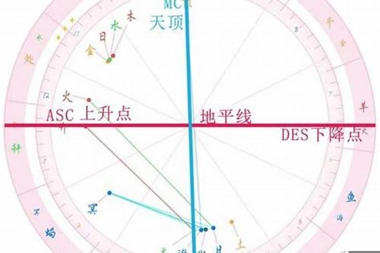 天顶星座和天底星座代表什么关系