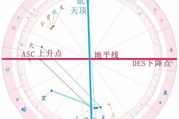 下降星座天顶星座和天底星座是什么