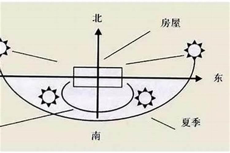 运势里面所说的正南是是什么