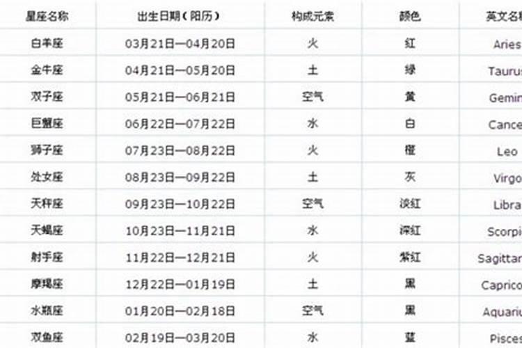 1962年农历1月12日是什么星座