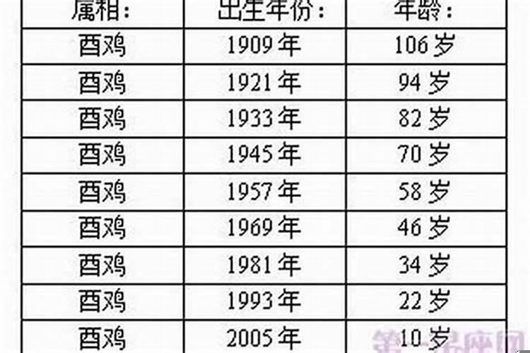 属鸡的今年有多大年龄了