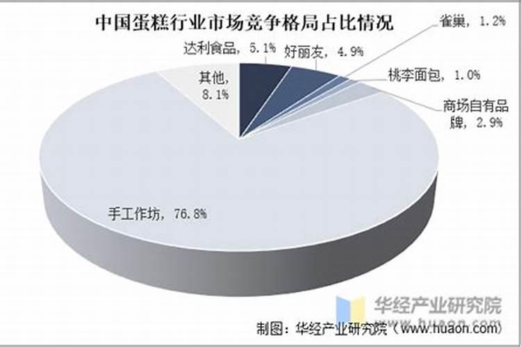 蛋糕行业属于五行的什么