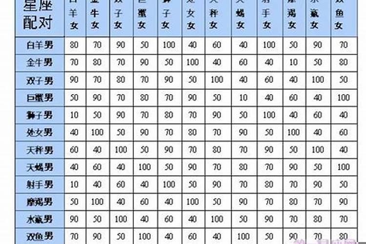 白羊座和其它星座配对指数