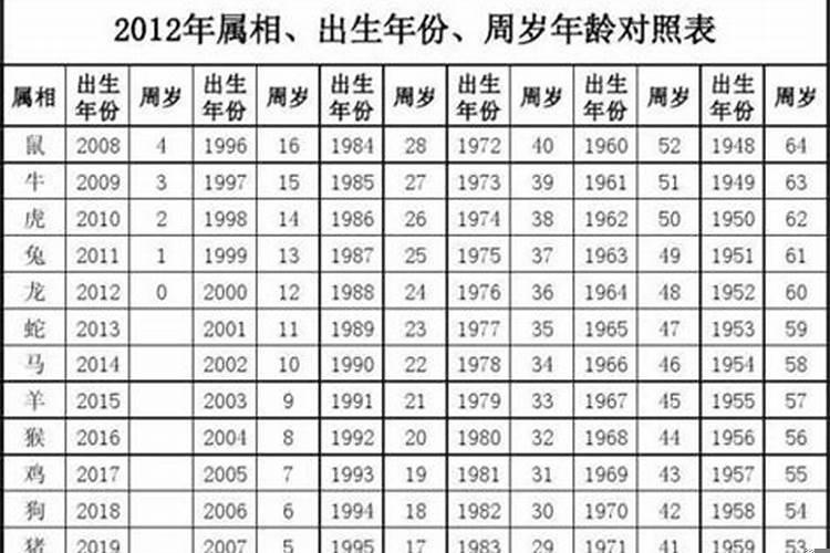 28岁属什么生肖多少岁2020