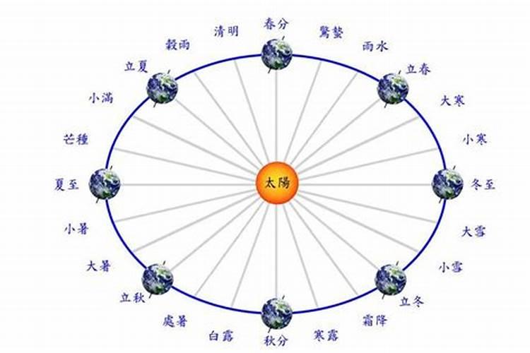 太阳运动冬至日