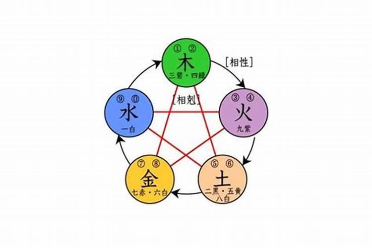 五行的概念木火土金水五种物质的属性及运动变化