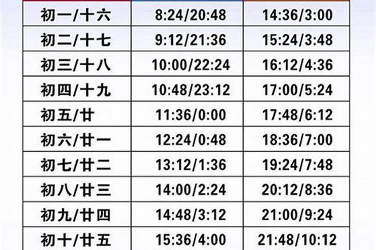 阴历七月十五几点退潮