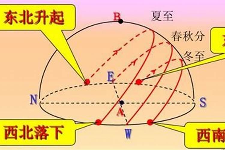 冬至日太阳的运行轨迹