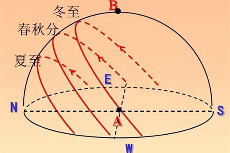 冬至日太阳视运动轨迹