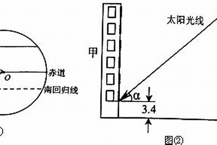 运城冬至太阳高度