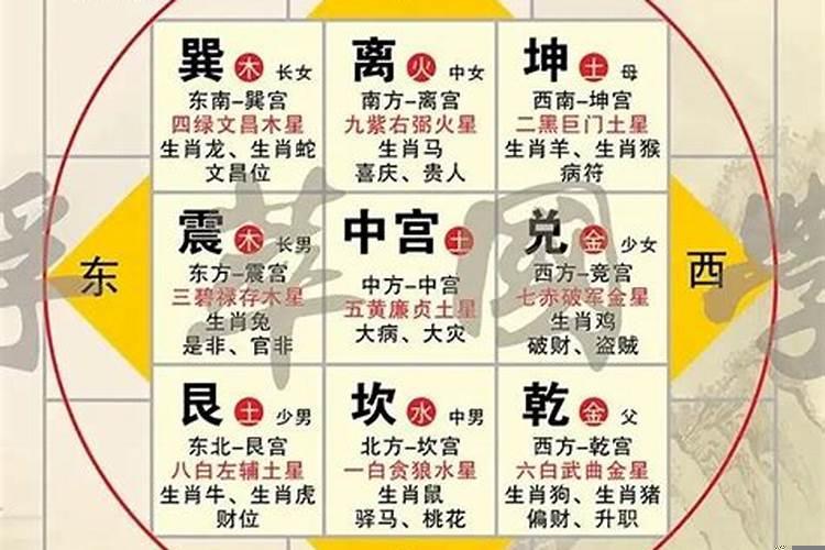 怎样布局阳宅贵人方位