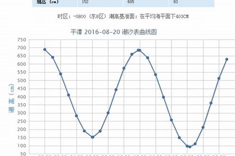 九月初九几点退潮