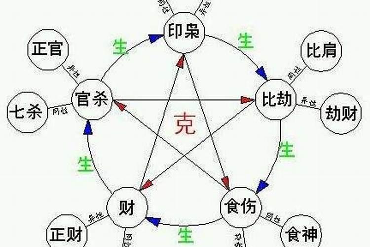 生辰八字中十神什么意思？八字里面的十神是什么意思