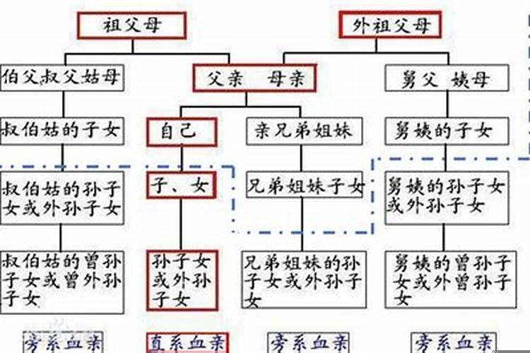 婚姻要隔三代是怎么算的