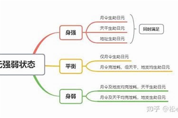 怎么知道自己身弱还是身强