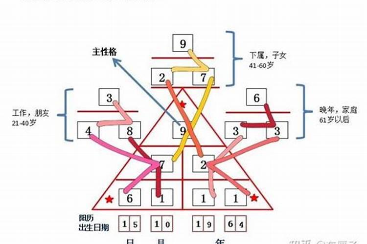 生命密码3号人今年运势