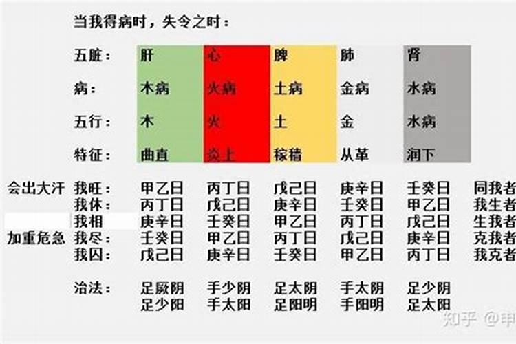 六爻的旺相休囚