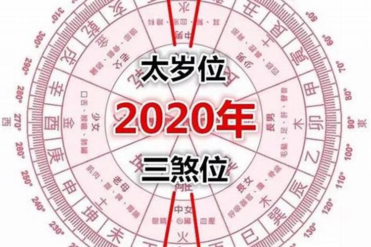 2022年太岁在哪个方位