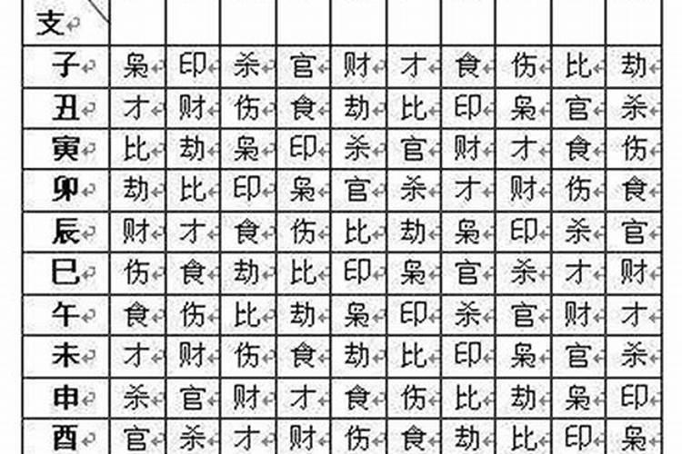 八字天干地支对应十神