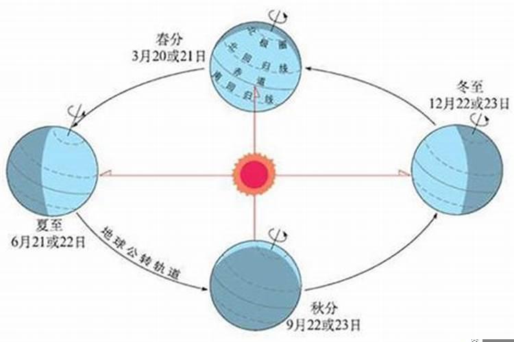 夏至和冬至的祭日