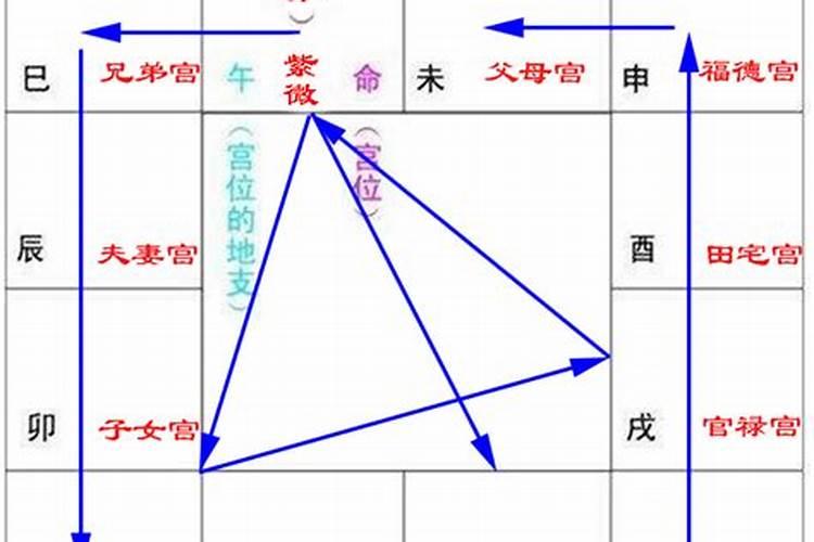 紫薇命盘解读方法