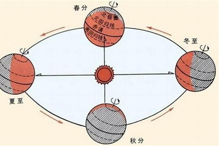 夏至日地球太阳运行轨道