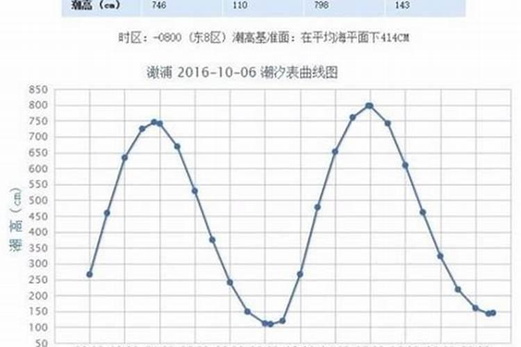 农历九月初九什么时候涨潮