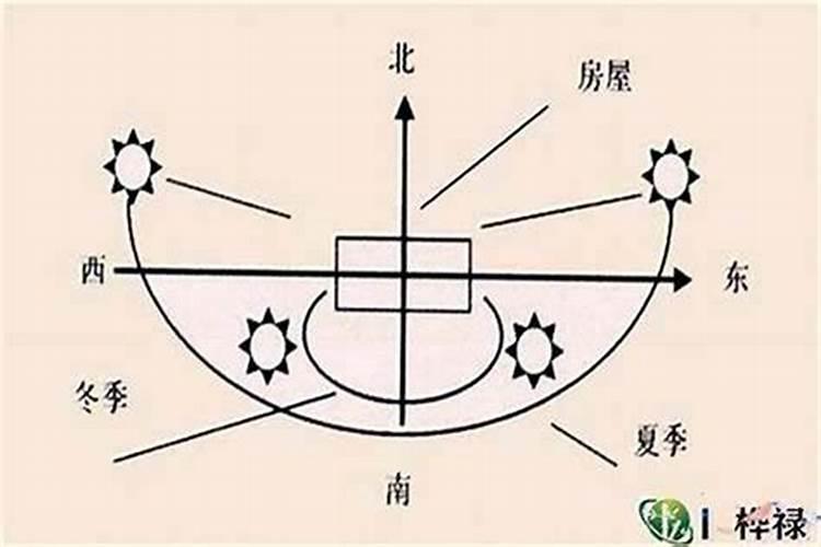 大门坐北朝南吉方位