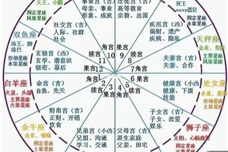 星盘宫位对应星座