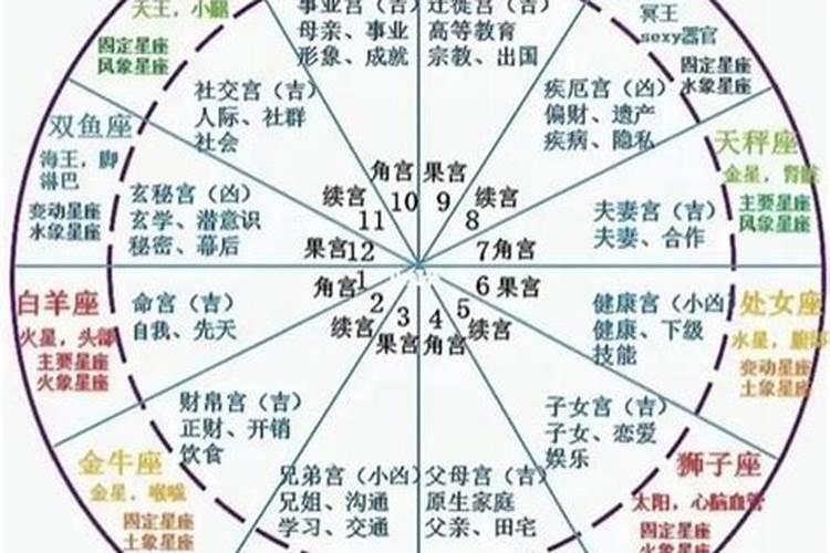 星盘宫位对应星座