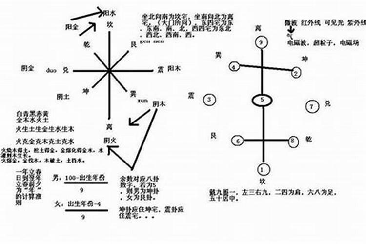 风水学必须掌握的基础知识