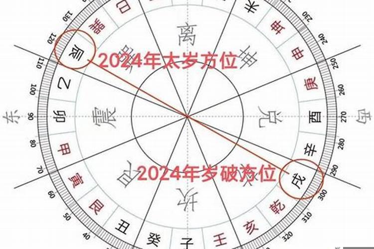 太岁方位在正南方怎么化解