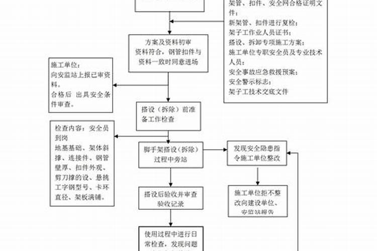 工程开工做法事