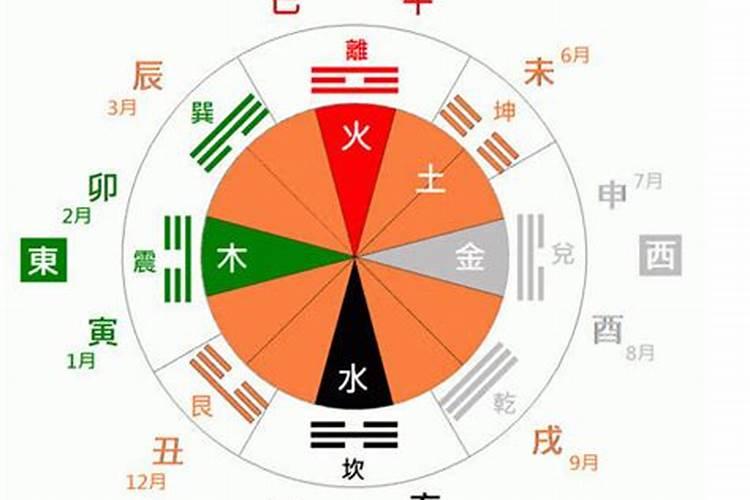 八卦与五行排列