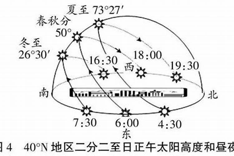 夏至日北京太阳视运动