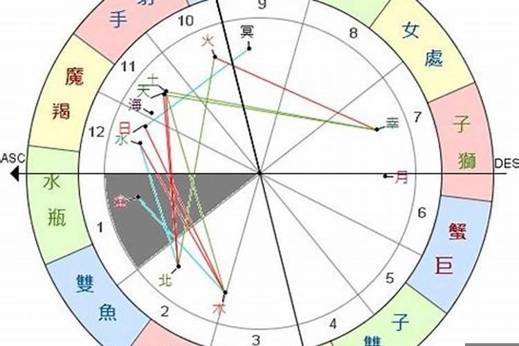 怎样看命盘星座