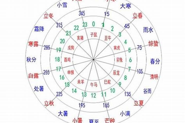 八字命理辰月是什么春