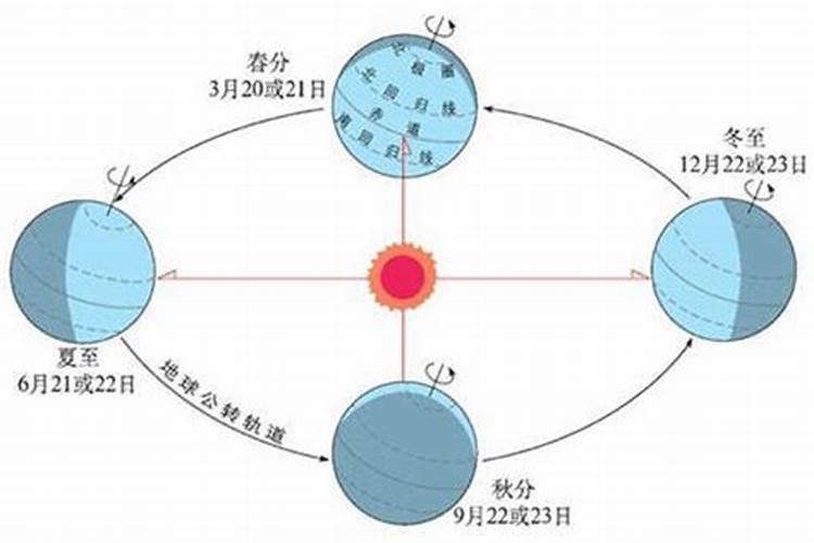 当地球运行到夏至时