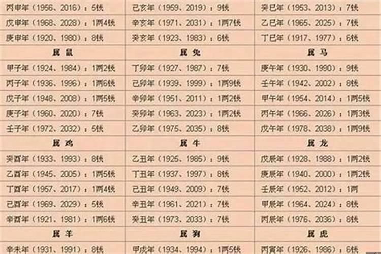 称骨算命表2021年几两