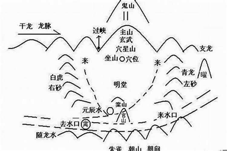 风水中运指什么