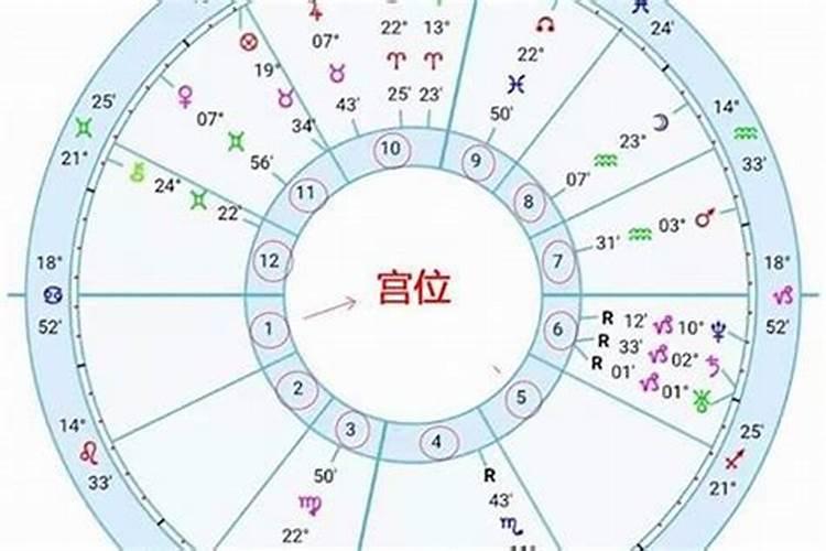 星座十二宫分别是什么