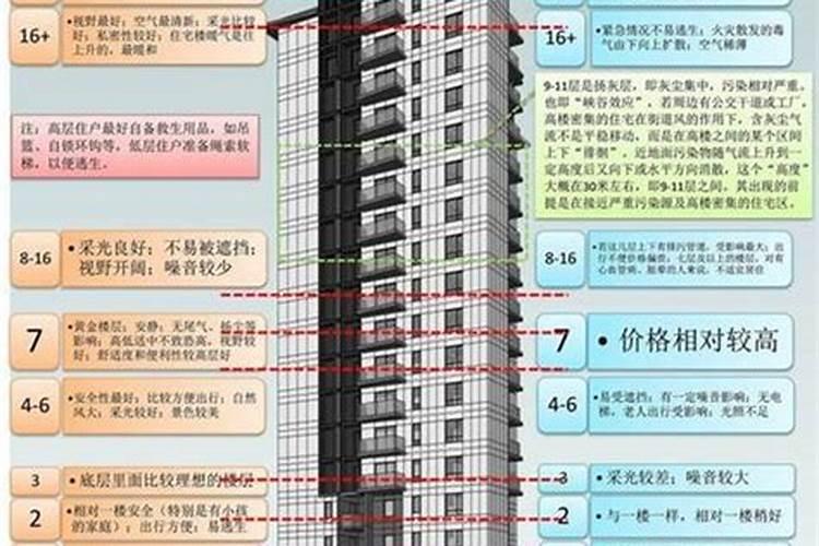 风水中楼层数字的含义