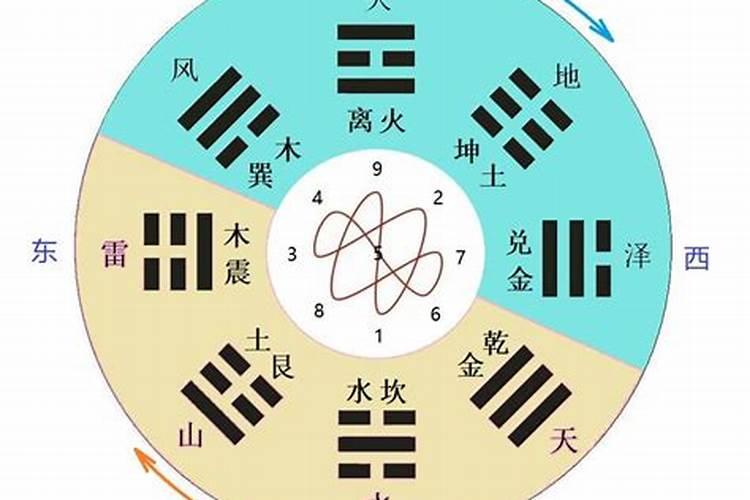 后天八卦五行属性数字