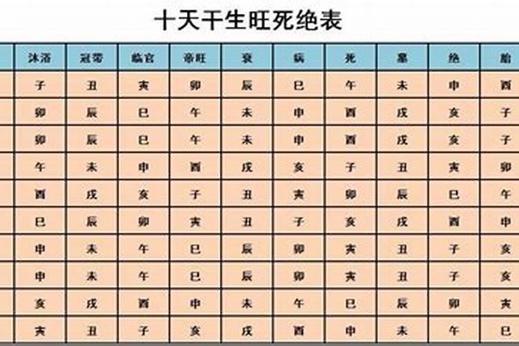 五行生旺死绝解析