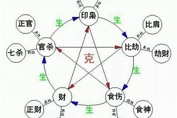 生辰八字初学