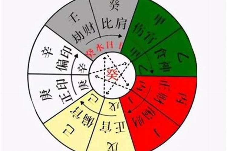 四柱八字推算法